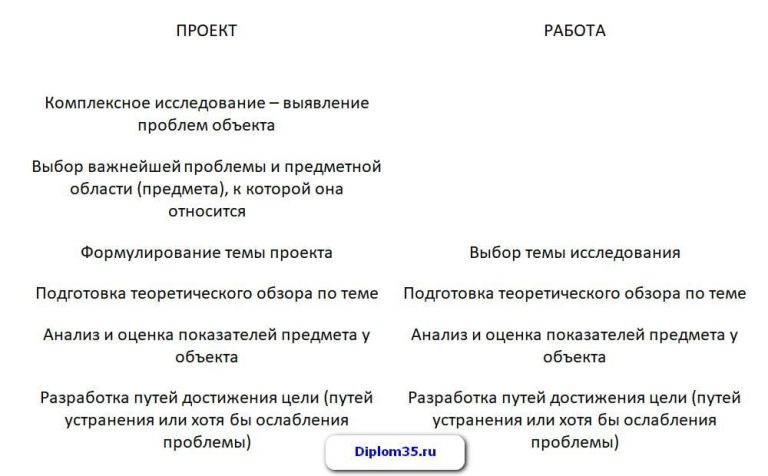 Чем конкретный проект отличается от любого другого