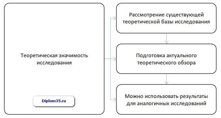 Теоретическая значимость картинки